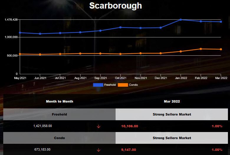 Scarborough average home price declined in Mar 2022