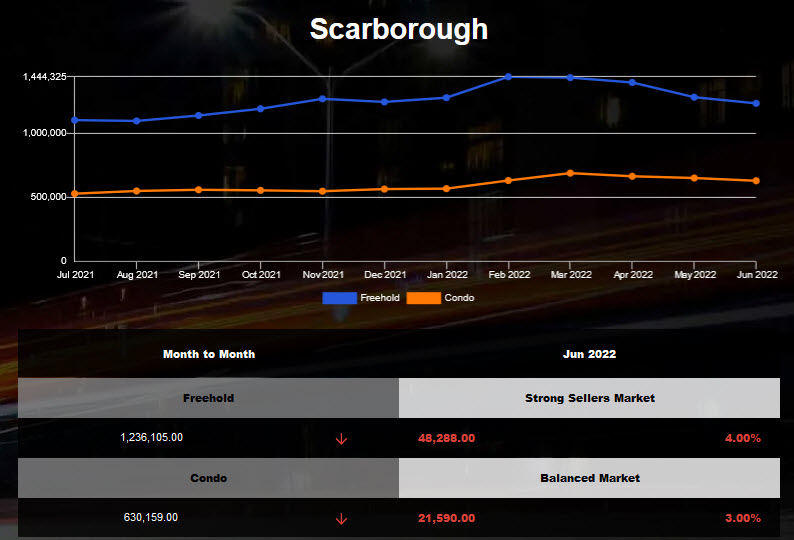 Scarborough average home price declined in May 2022