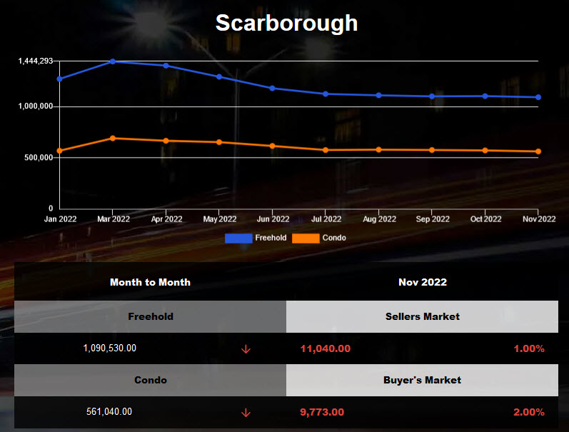 Scarborough average home price declined in Nov 2022