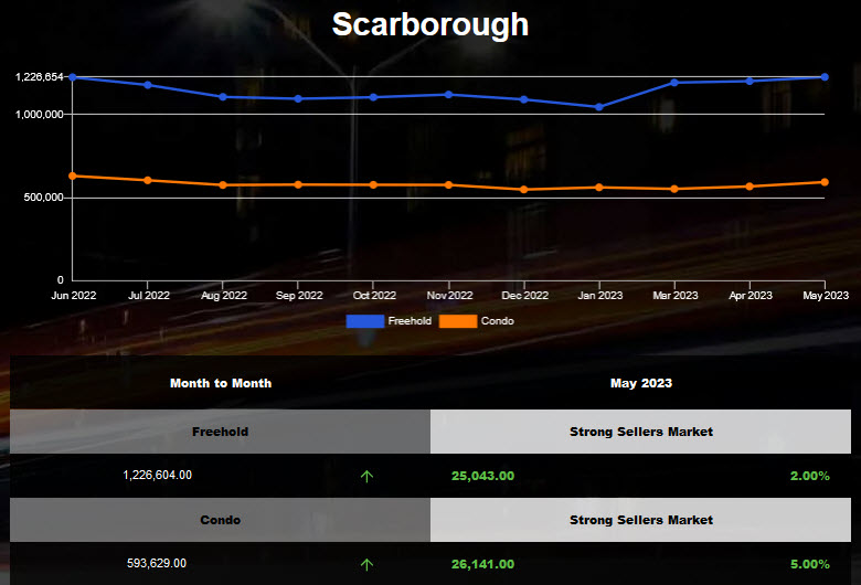 Scarborough average home price increased in Apr 2023