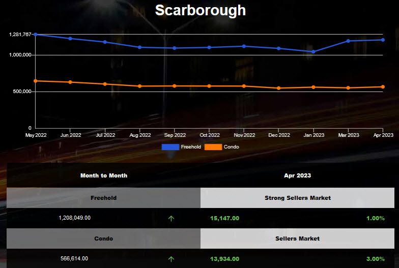 Scarborough average home price increased in Mar 2023