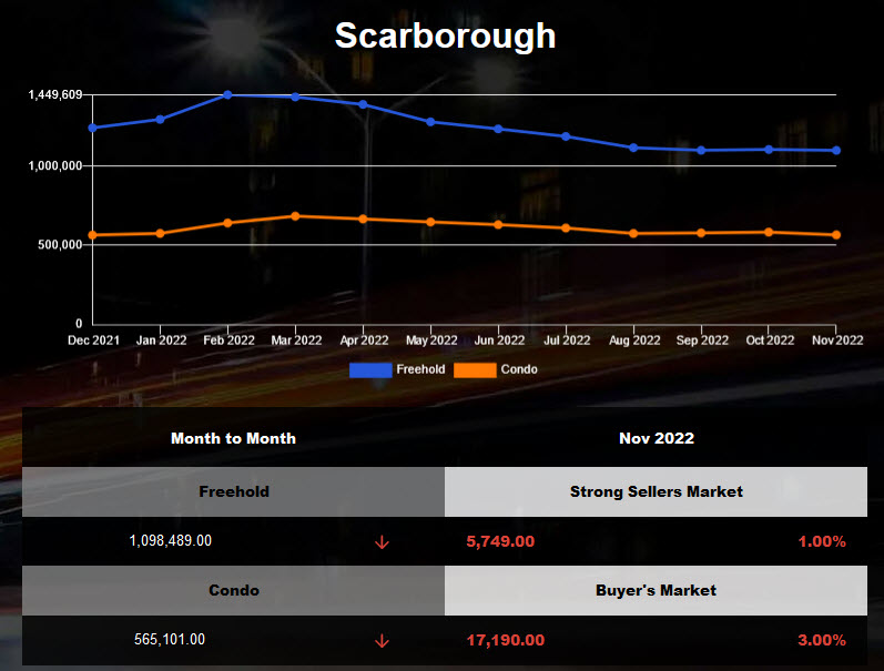 Scarborough average home price remained stable in Oct 2022