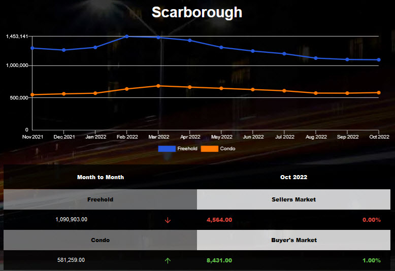 Scarborough average home price remained stable in Sep 2022