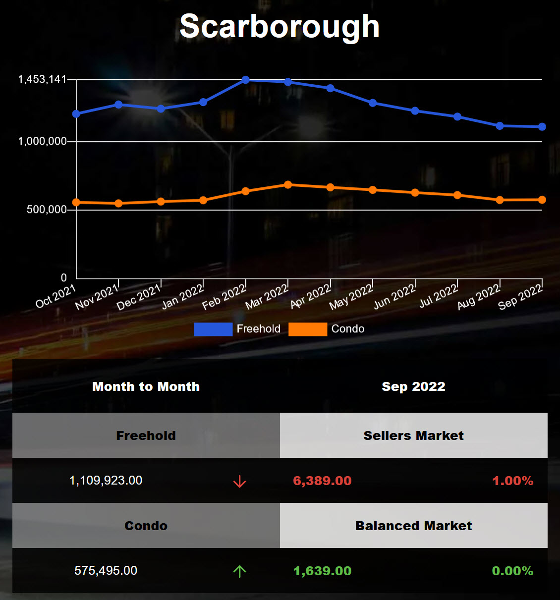 Scarborough average home price stabilized in Aug 2022