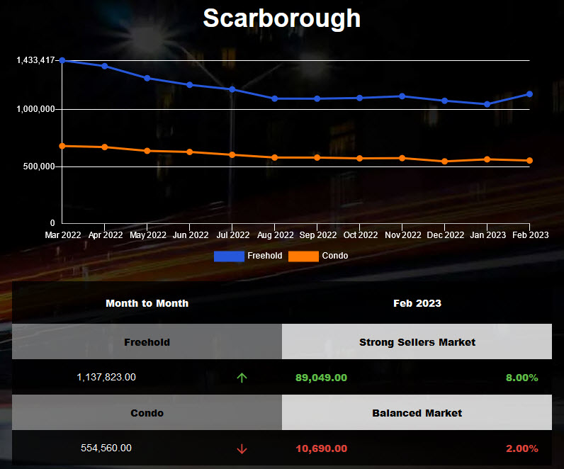 Scarborough detached and attached average home price declined in Jan 2023