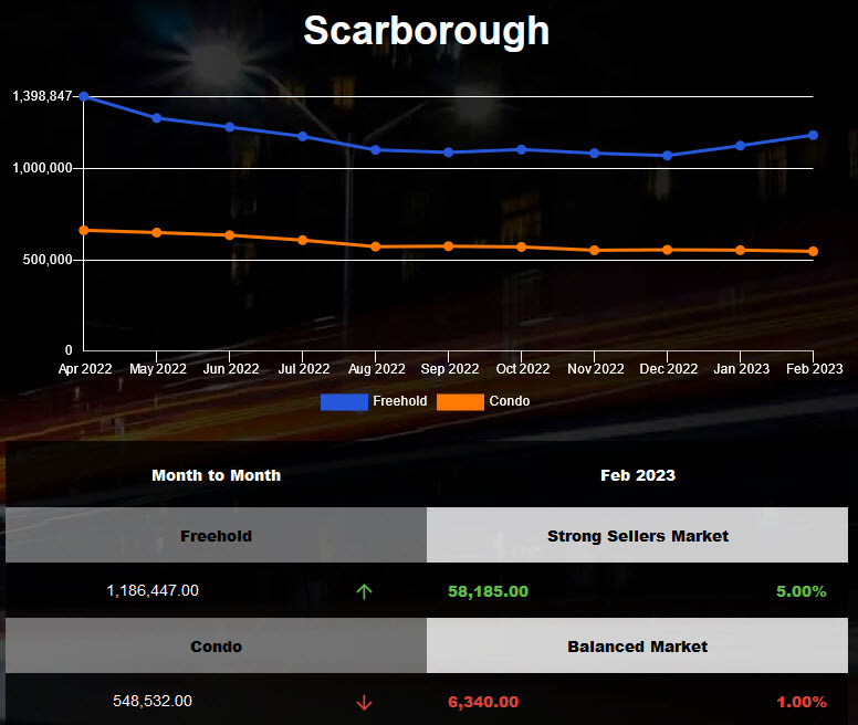 2023年2月士嘉堡独立房半独立房均价上涨