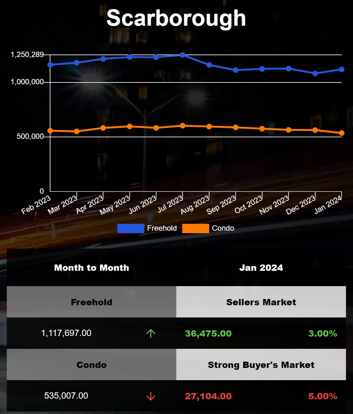 Scarborough Detached homes average price decreased in Dec 2023