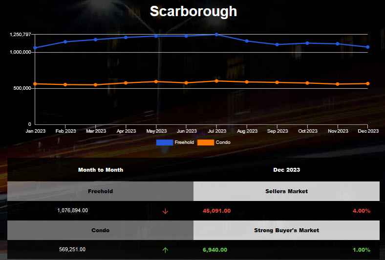 Scarborough Detached homes average price decreased in Nov 2023