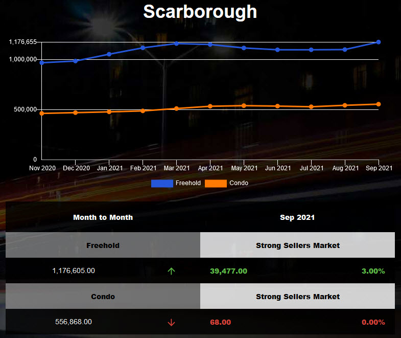 Scarborough Home prices hit the record high in Sep 2021