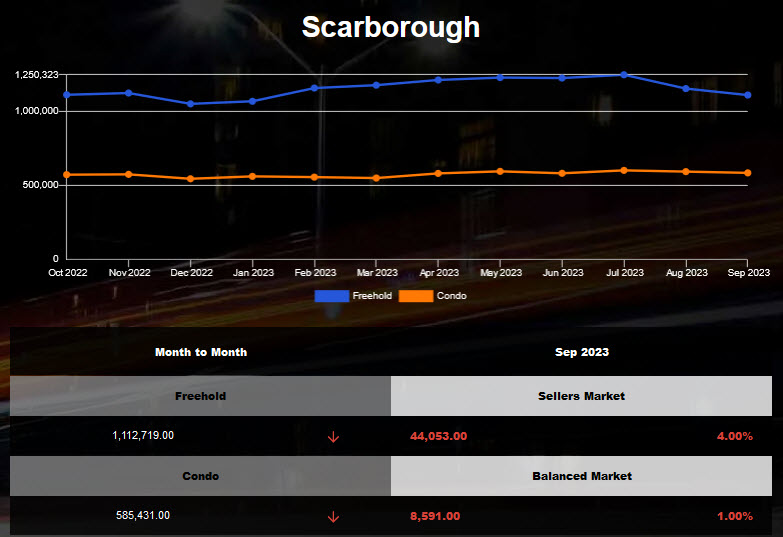 Scarborough homes average price decreased in Aug 2023