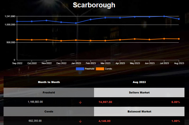Scarborough homes average price decreased in July 2023