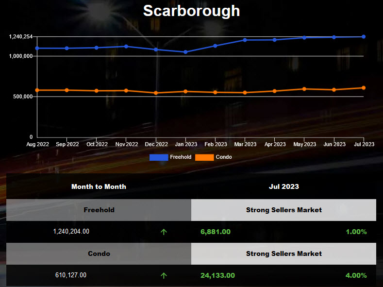 Scarborough homes average price increased in June 2023