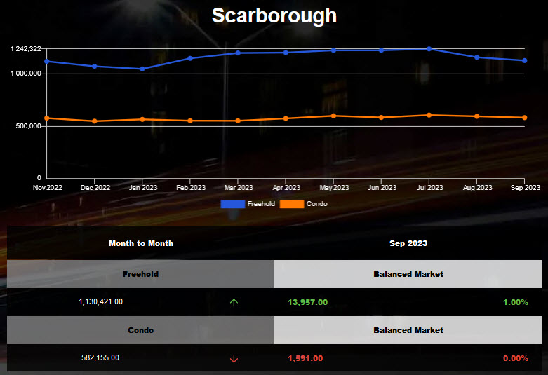 Scarborough homes average price unchanged in Sep 2023