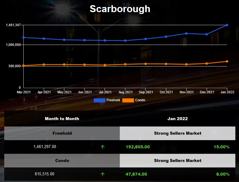 Scarborough Housing prices hit another record high in Jan 2022