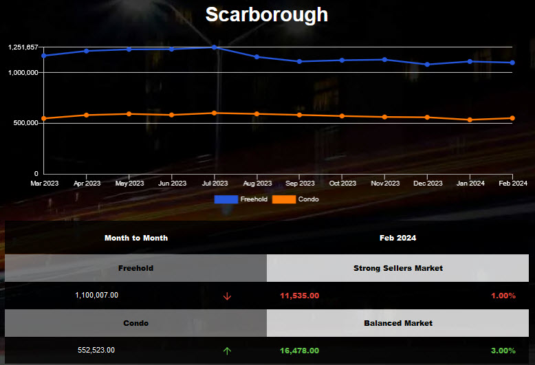 Scarborough Semi and Town homes average price increased in Jan 2024