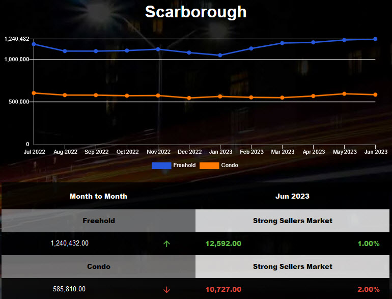 Scarborough Semi and town homes average price increased in May 2023