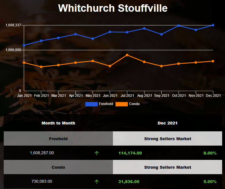 Stouffville2021年11月半独立镇屋价格在创下历史新高