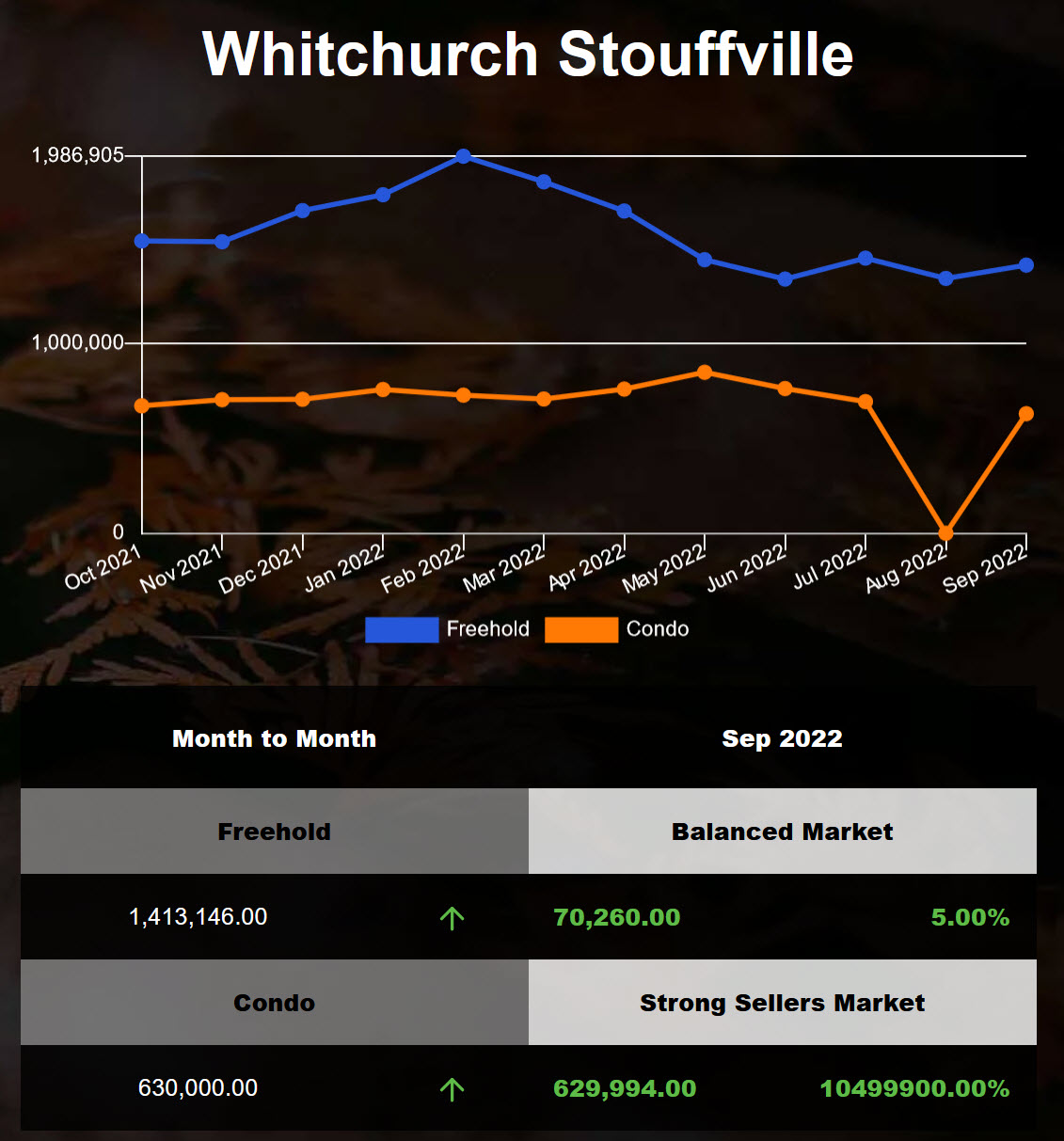 Stouffville average home price increased in Aug 2022