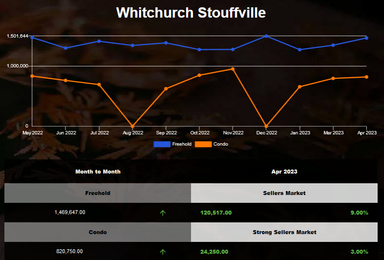 Stouffville average home price increased in Mar 2023