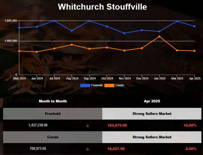 Stouffville Average Home Prices Declined in Mar 2025