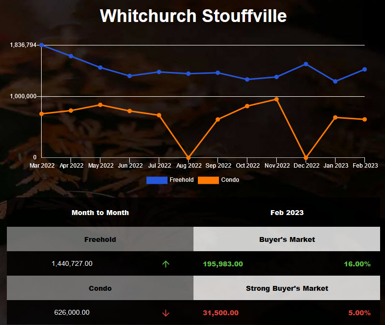 Stouffville average price increased in Jan 2023