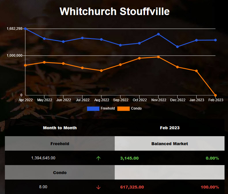 Stouffville detached average price decreased slight in Feb 2023