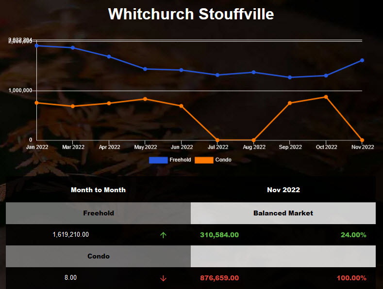 2022年11月Stouffville房屋均价上升