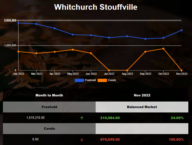 Stouffville detached average price increased in Nov 2022