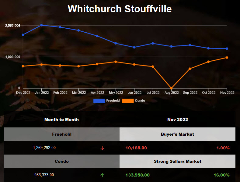2022年10月Stouffville独立房均价上升