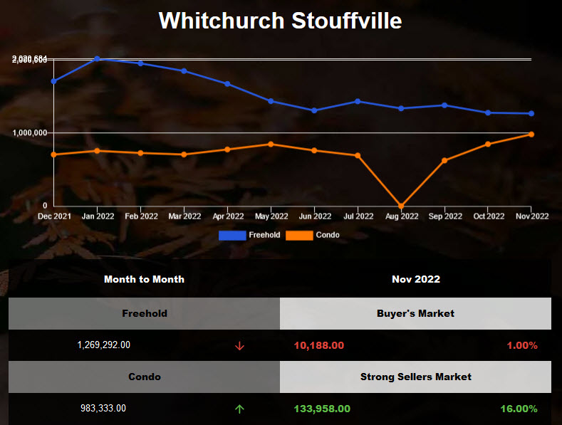 Stouffville detached average price increased in Oct 2022