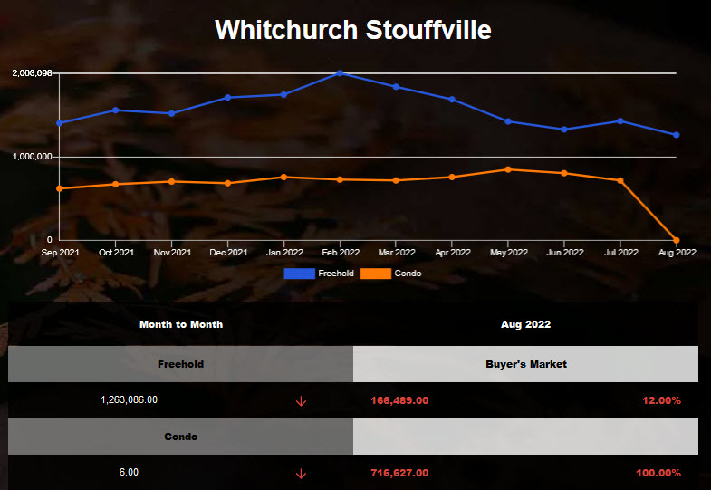 2022年7月Stouffville独立房均价回到2021年3月水平