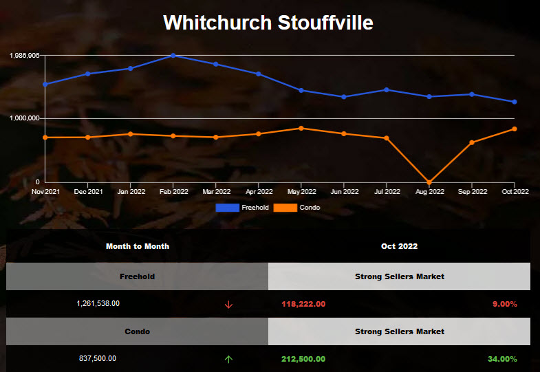 Stouffville detached average price lowered in Sep 2022