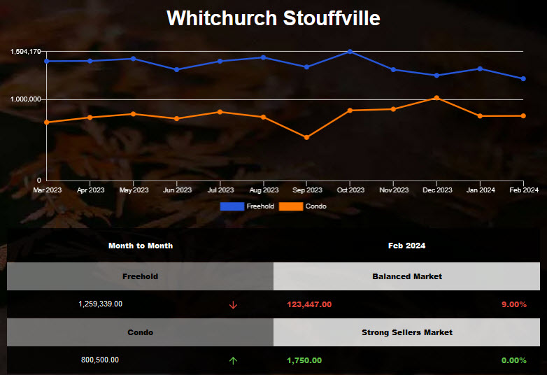 Stouffville detached home average price decreased in Jan 2024