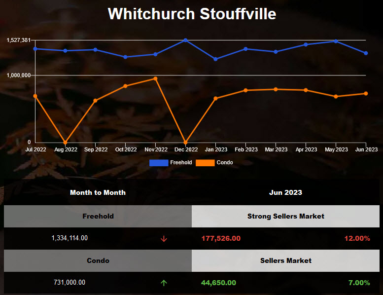 2023年5月Stouffville独立房屋均价下跌