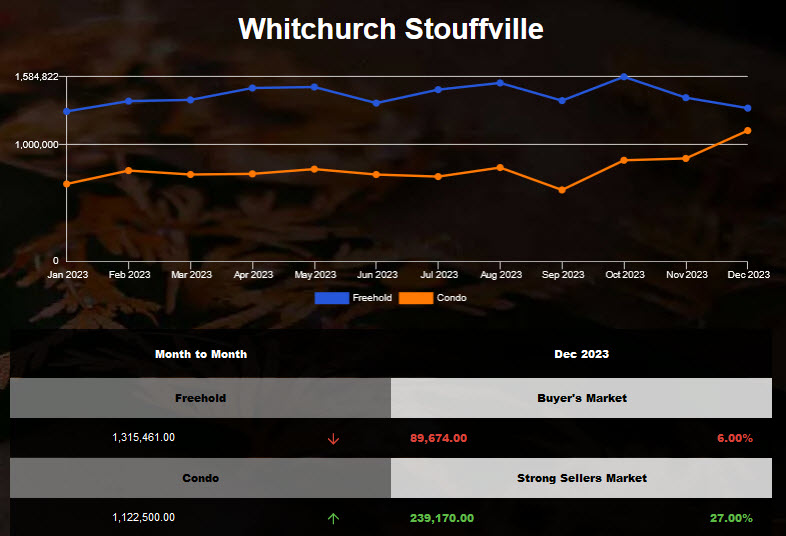 2023年11月Stouffville独立房均价下跌