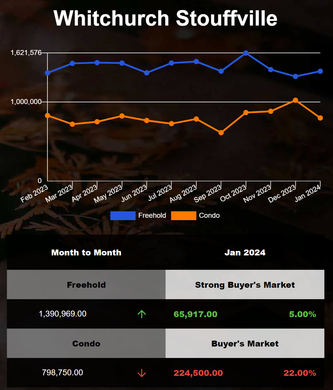 Stouffville detached home average price increased in Dec 2023