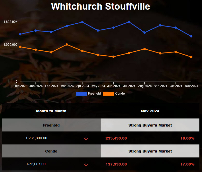 Stouffville Detached Home Prices Fall in Oct 2024