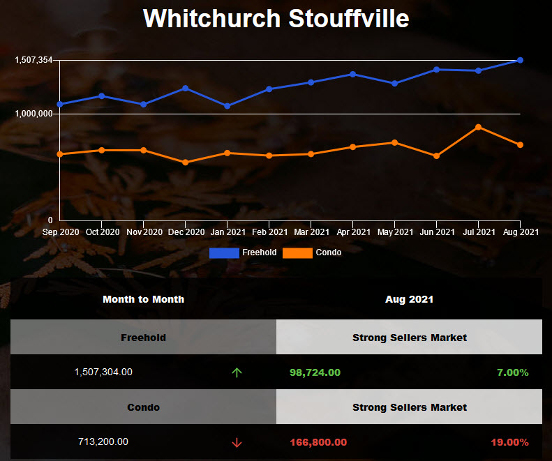 Stouffville Detached Housing market continues being very strong July 2021