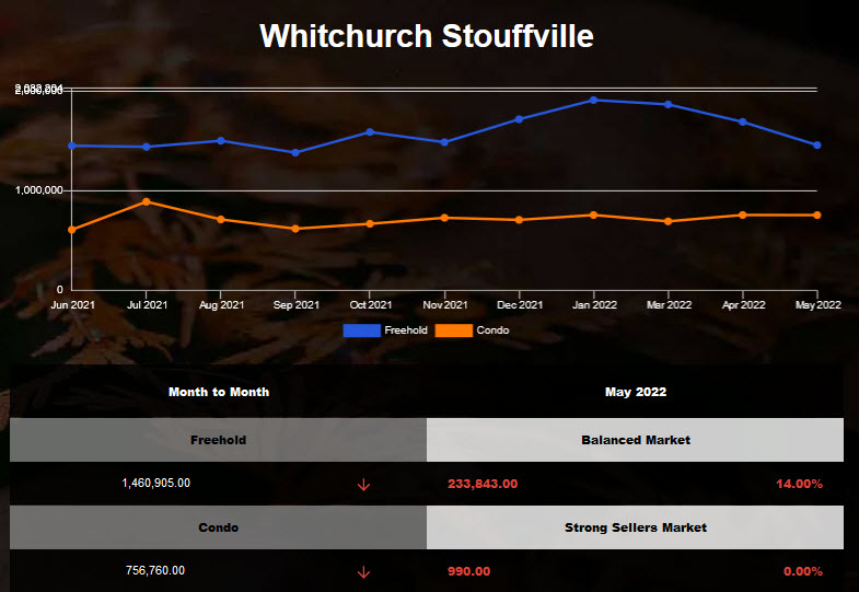 Stouffville freehold average price declined in Apr 2022