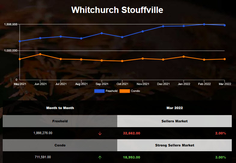 Stouffville freehold average price declined in Mar 2022