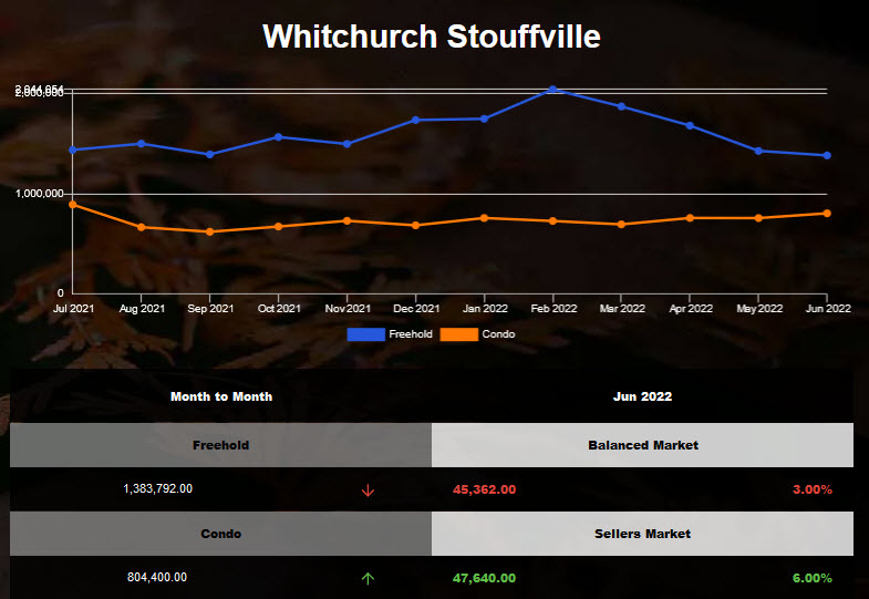 Stouffville freehold average price declined in May 2022