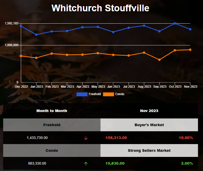 2023年10月Stouffville独立房镇屋均价下跌