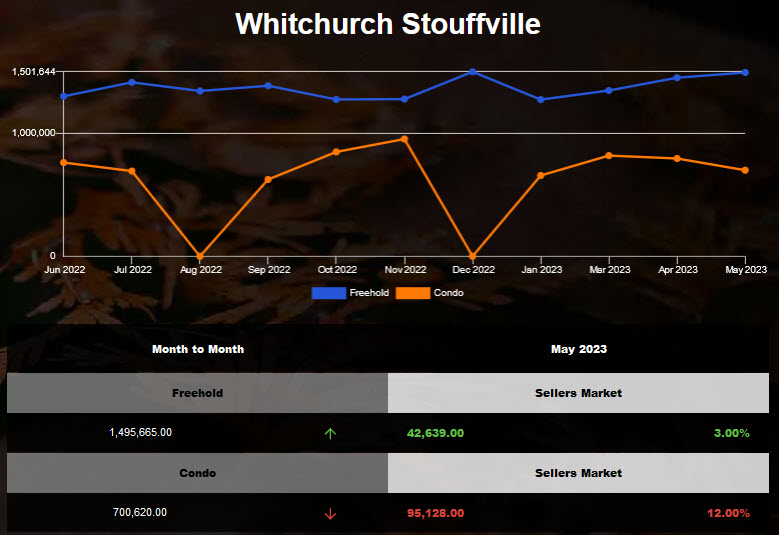 Stouffville Freehold home average price increased in Apr 2023