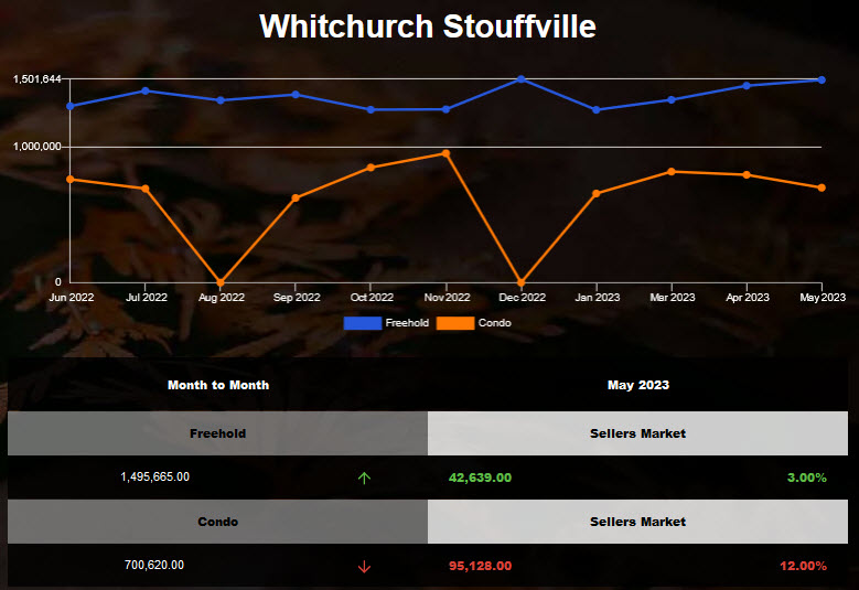2023年4月Stouffville独立房屋均价上涨