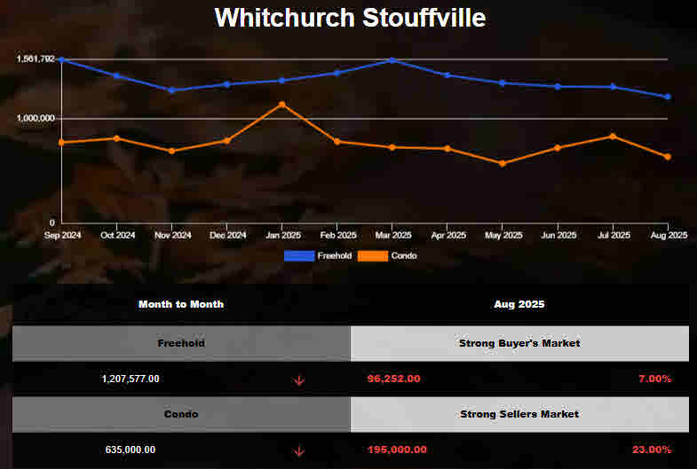 Stouffville Freehold Home Average Prices Declined in July 2025