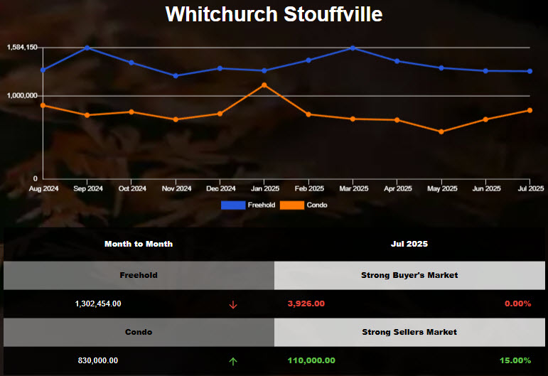 Stouffville Freehold Home Average Prices Declined in June 2025