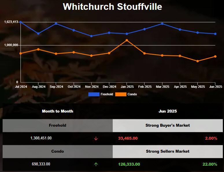 Stouffville Freehold Home Average Prices Declined in May 2025