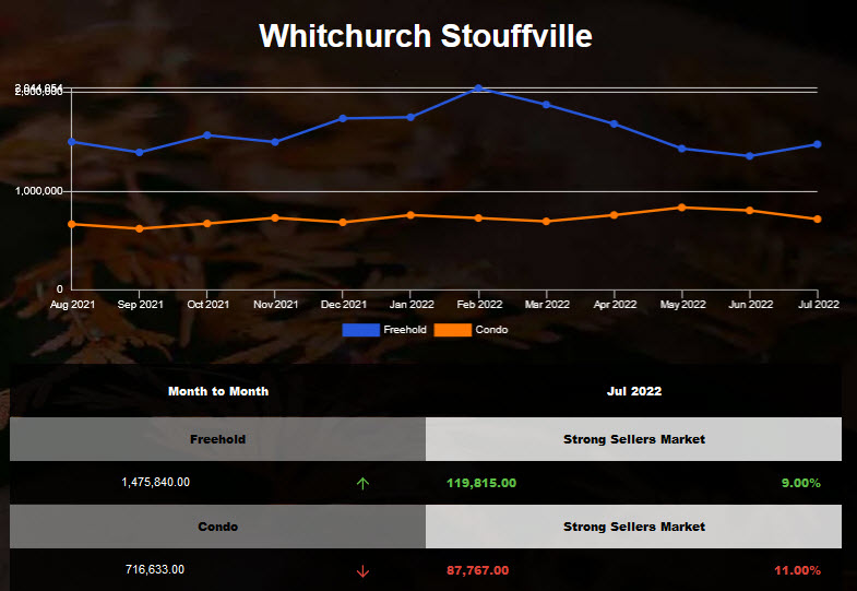 Stouffville freehold sold number continued declining in Jun 2022