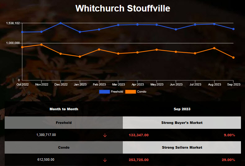 Stouffville home average price decreased in Aug 2023