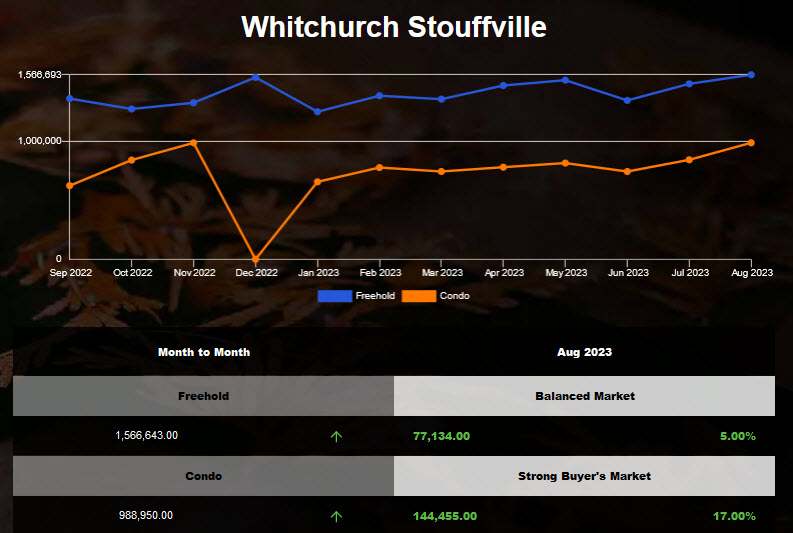 Stouffville home average price increased in July 2023